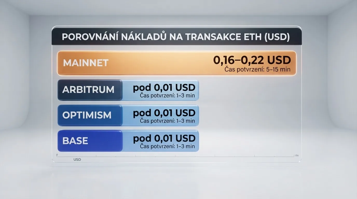 Schéma ethereum transakce s vyznačením cesty z peněženky, gas poplatku a potvrzení na blockchainu