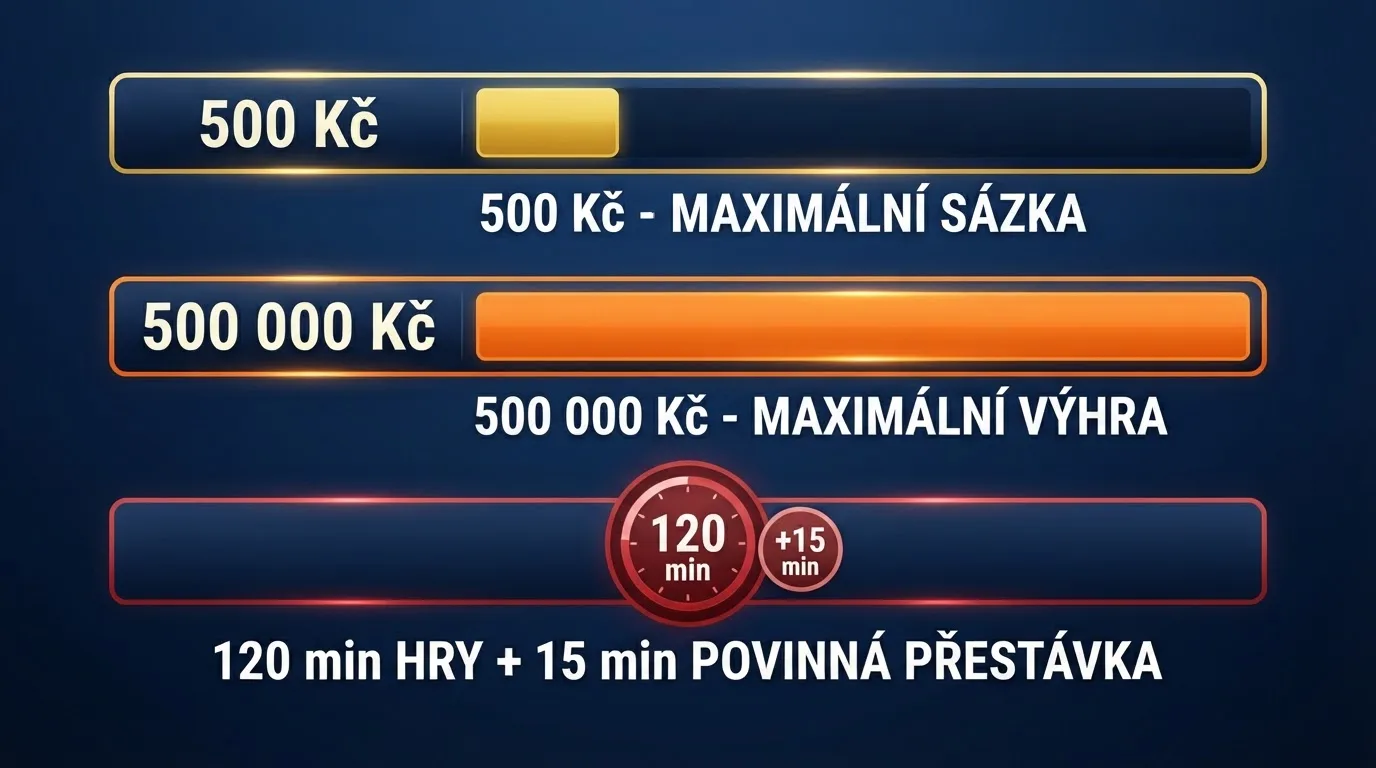 Infografika znázorňující tři klíčové limity: maximální sázka 500 Kč, maximální výhra 500 000 Kč a časovač 120 minut s povinnou přestávkou.