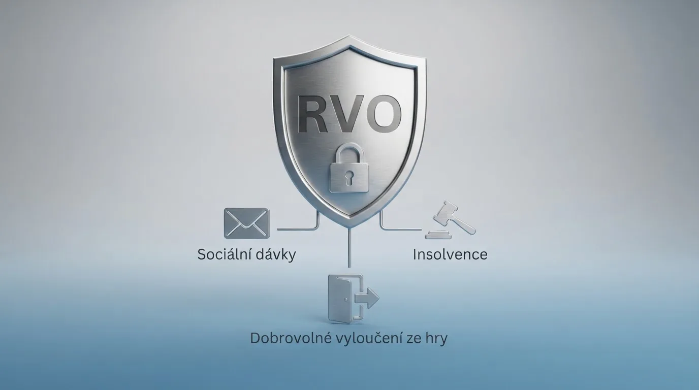 Symbolický štít s nápisem RVO a zámkem, pod ním ikony znázorňující automatickou ochranu (sociální dávky, insolvence) a dobrovolné sebevyloučení.
